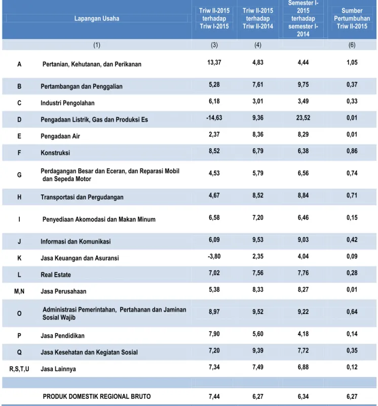 Tabel 2. Laju dan Sumber Pertumbuhan PDRB Menurut Lapangan Usaha Tahun Dasar 2010  Triw II-2015 (Persen)  