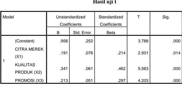 Tabel 4.16  Hasil uji t  Model  Unstandardized  Coefficients  Standardized Coefficients  T  Sig