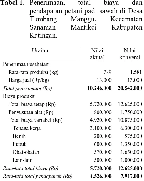 Tabel 1.  Penerimaan, pendapatan petani padi sawah di Desa 