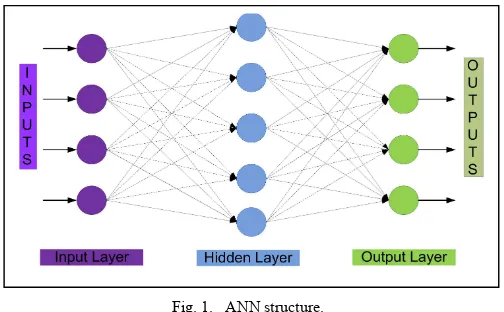 Fig. 1.! ANN structure. 