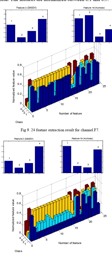 Fig 9. 24 feature extraction result for channel F7. 