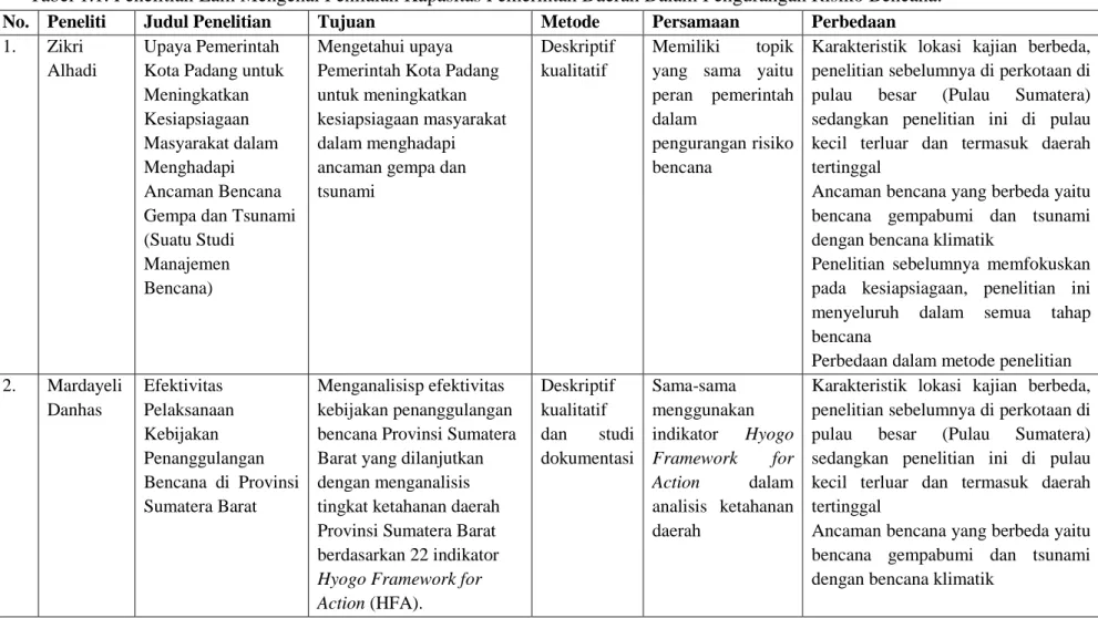 Tabel 1.1. Penelitian Lain Mengenai Penilaian Kapasitas Pemerintah Daerah Dalam Pengurangan Risiko Bencana