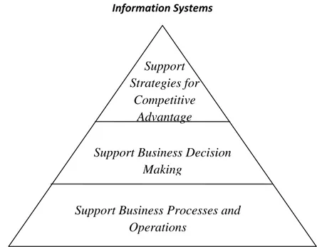 Gambar 2.1 Piramida tiga peran utama aplikasi bisnis Sistem Informasi 