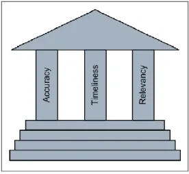Gambar 2.2 Kualitas Informasi 