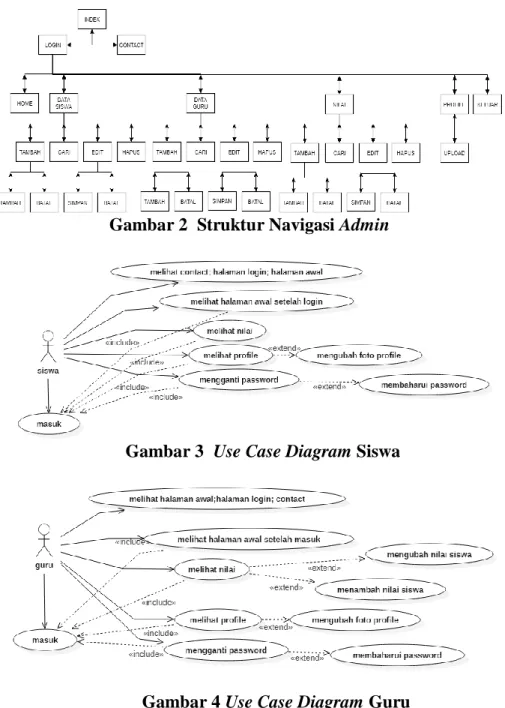 Gambar 2  Struktur Navigasi Admin 