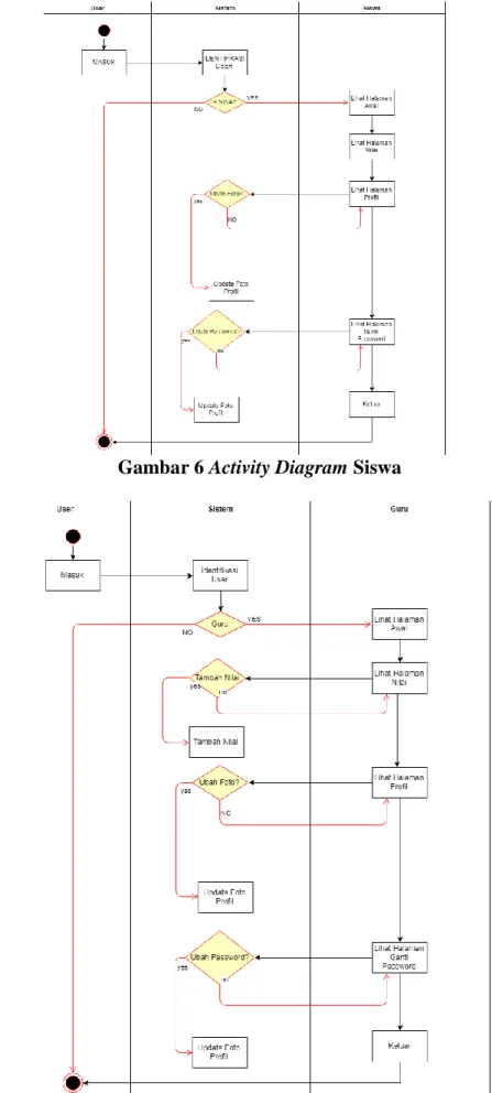 Gambar 7 Activity Diagram Guru 