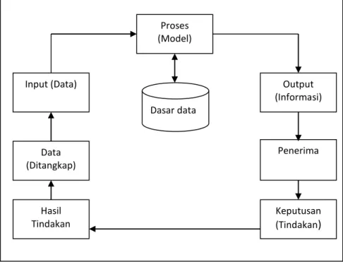 Gambar 2.2 Siklus Informasi 