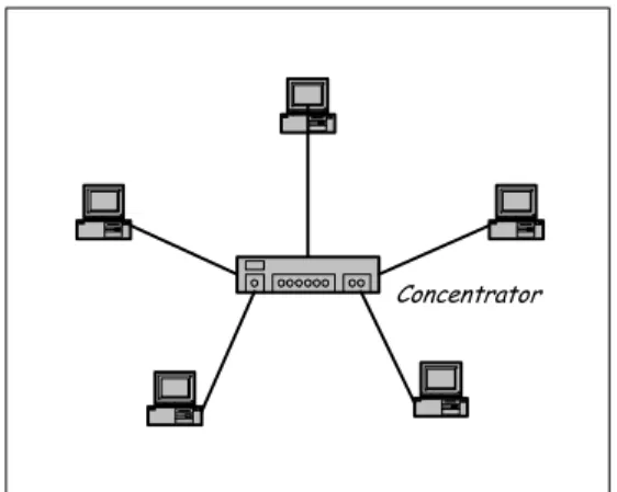 Gambar 2.2 Topologi Star  [Sumber: [Bud05], Jaringan Komputer] 