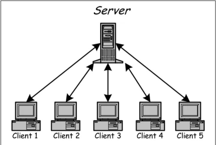 Gambar 2.5 Tipe Jaringan Client-Server  [Sumber: [Bud05], Jaringan Komputer] 