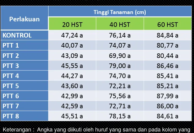 Tabel 5. Rata-rata tinggi tanaman padi pada umur 20 HST, 40 HST, dan 60 HST   