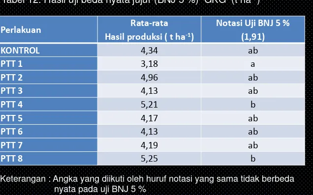 Tabel 12. Hasil uji beda nyata jujur (BNJ 5 %)  GKG  (t ha-1) 