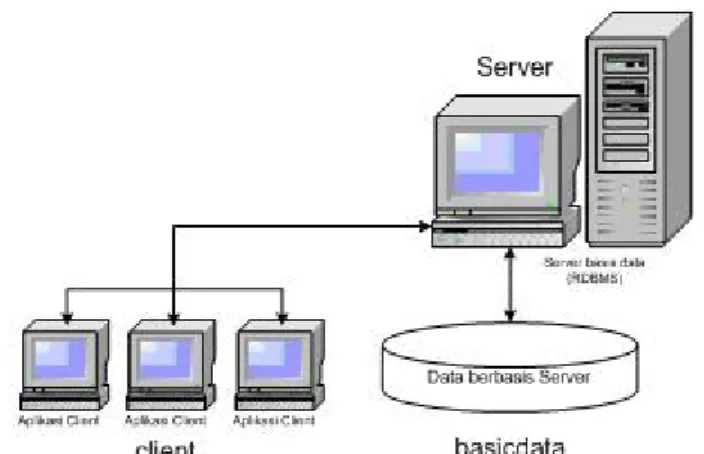 Gambar 2.7 Sistem Client /Server (Marcus Teddy cs 2004)\ 