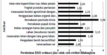 Gambar 3. Atribut sensitif yang mempengaruhi keberlanju-tan dimensi ekonomi usahatani padi sawah di Kecamatan Soreang Kabupaten Bandung 