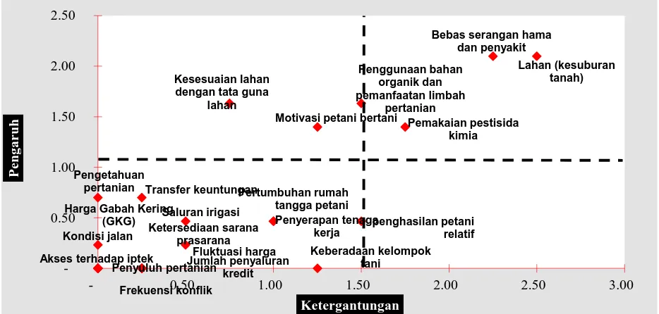 Gambar 7. Faktor kunci/dominan yang berpengaruh pada usahatani padi sawah di kecamatan Soreang Kabupaten Bandung  