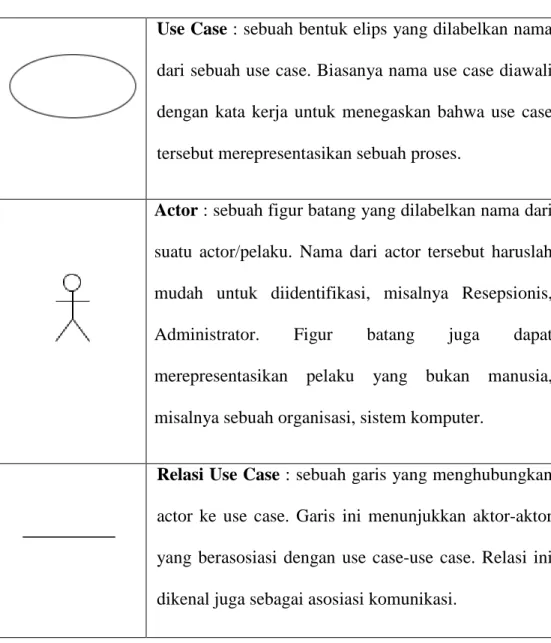Tabel 2.1  Tabel Empat Konsep Usecase 