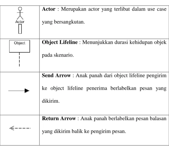 Tabel 2.3  Komponen-Komponen Sequence Diagram 