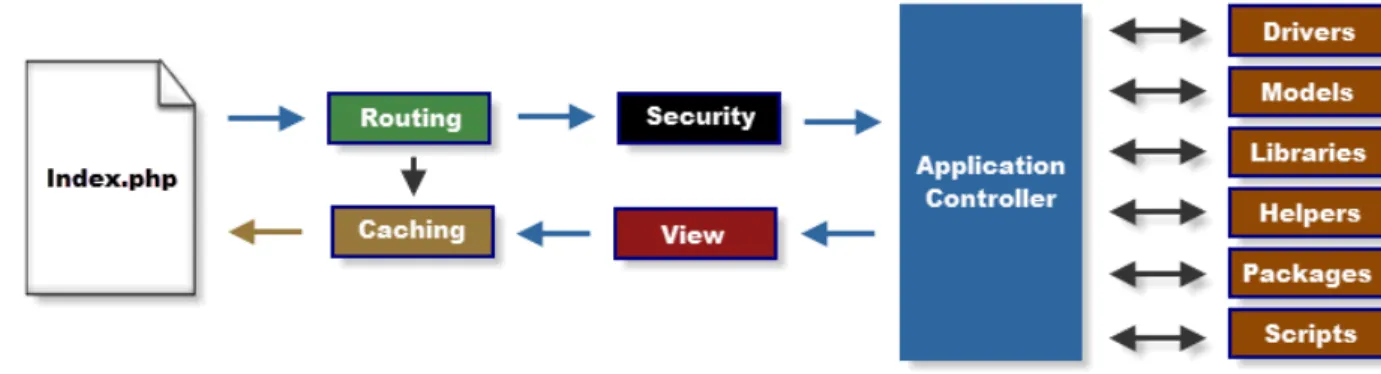 Gambar 2.1 Cara kerja framework CodeIgniter 