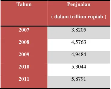 Tabel 1.2 Pertumbuhan Penjualan ATK di Indonesia : 