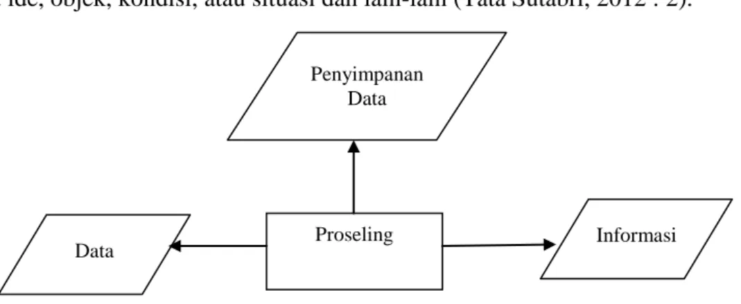 Gambar II.1. Pemrosesan Data  Sumber : Tata Sutabri (2012 :2). 