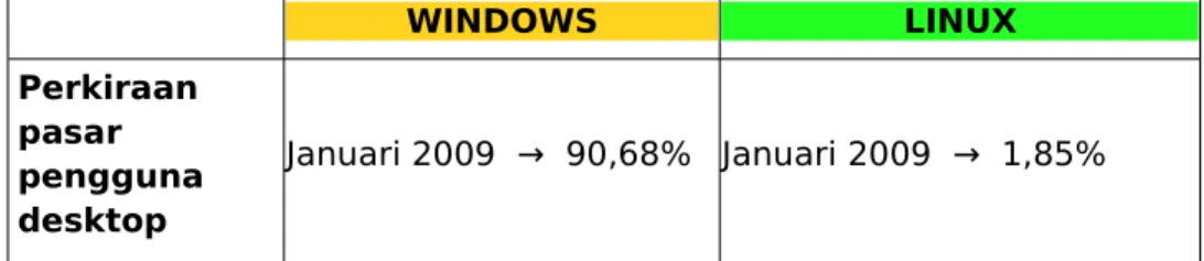 Tabel berikut ini akan mencoba menggambarkan perbandingan  pangsa   pasar   antara   Microsoft   (Proprietary)   dan   Linux   (Open  Source) selaku  Operating System Software  :