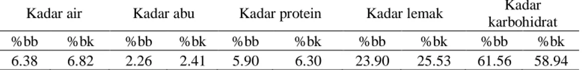 Tabel 26. Hasil analisis proksimat kulit short pastry dengan bahan dasar tepung jagung (per 100 g)  Kadar air  Kadar abu  Kadar protein  Kadar lemak  Kadar 