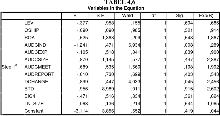 TABEL 4,6Variables in the Equation