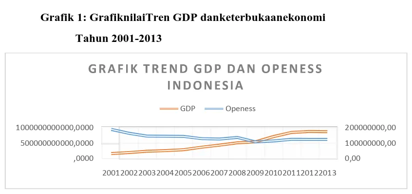 Grafik 1: GrafiknilaiTren GDP danketerbukaanekonomi