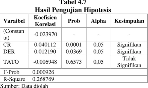 Tabel 4.7Hasil Pengujian Hipotesis