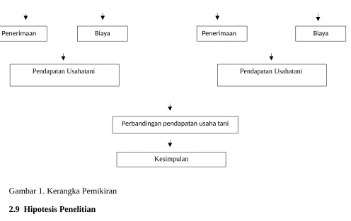 Gambar 1. Kerangka Pemikiran