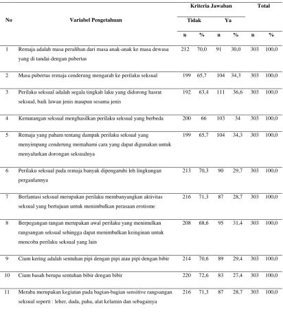 Tabel 4.2. Distribusi Responden Berdasarkan Pengetahuan Tentang Perilaku Seksual 