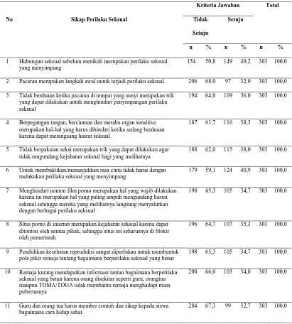 Tabel 4.4. Distribusi Responden Berdasarkan Sikap Perilaku Seksual 