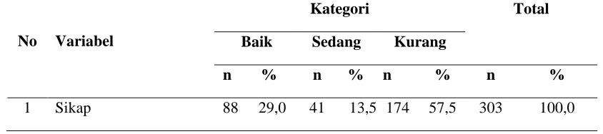 Tabel. 4.5. Distribusi Responden Berdasarkan Kategori Sikap Perilaku Seksual 