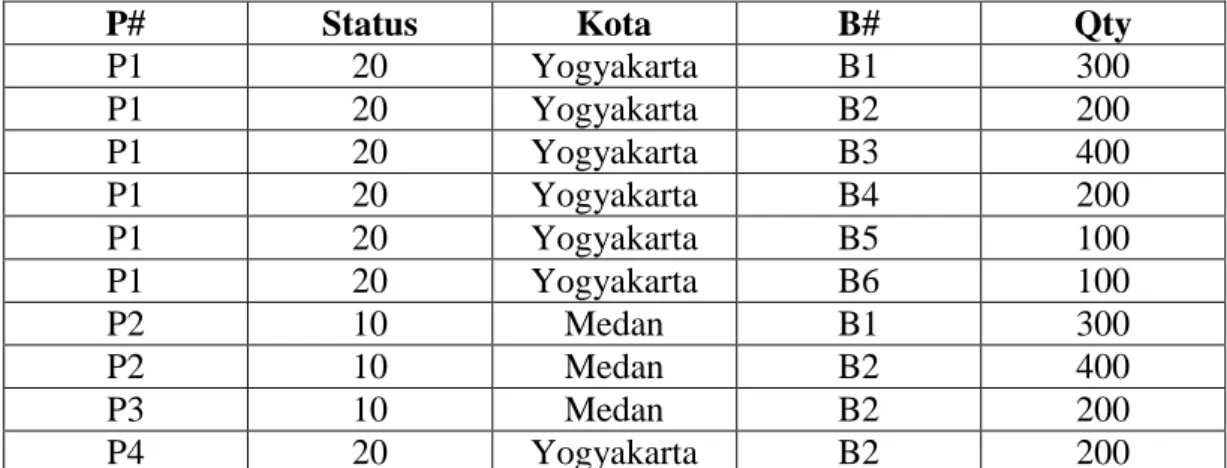 Tabel II.2. Normalisasi Pertama Pemasok 