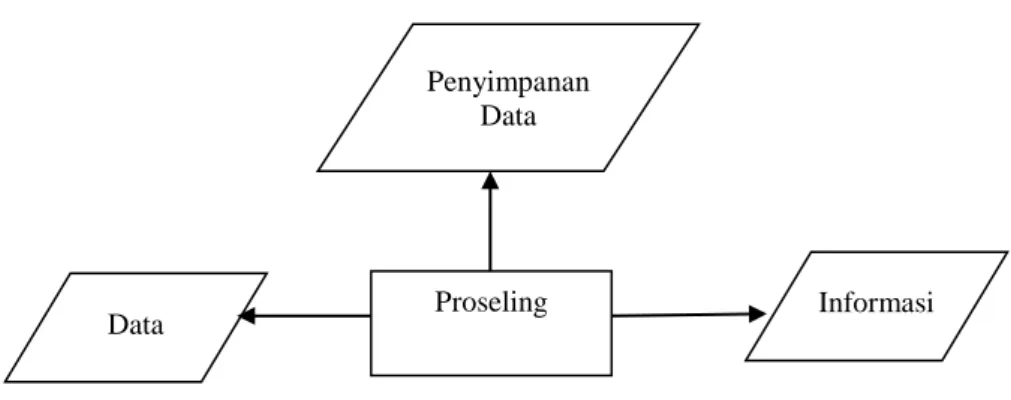 Gambar II.1. Pemrosesan Data  Sumber : (Tata Sutabri, 2012;16). 