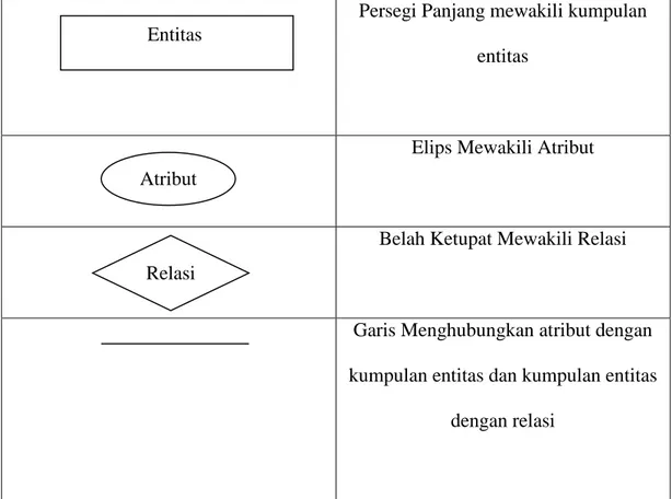 Tabel II.1. Komponen-Komponen Diagram ER 