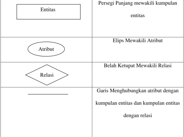 Tabel II.1. Komponen-Komponen Diagram ER 