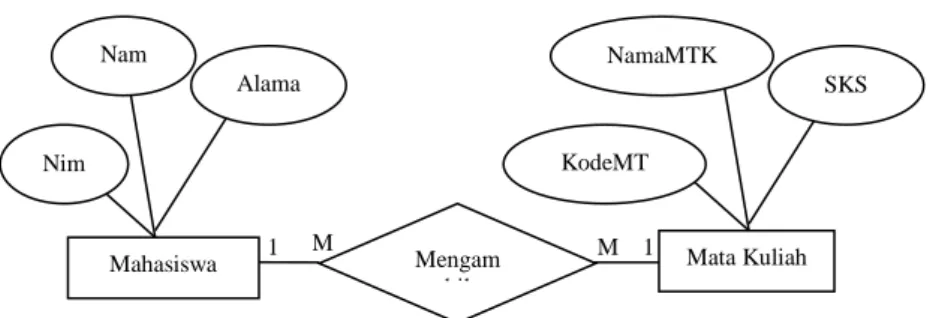 Gambar II.2. Diagram ER 