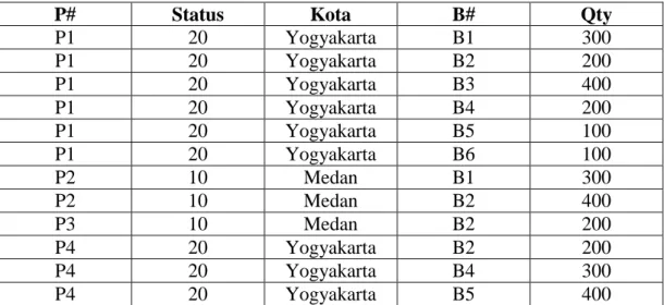 Tabel II.2. Normalisasi Pertama Pemasok 