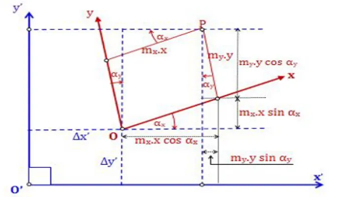 Gambar I.4. Transformasi afin (Fahrurrazi, dkk., 2010)