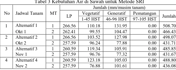 Tabel 3 Kebutuhan Air di Sawah untuk Metode SRI  Jumlah (mm/musim tanam) 