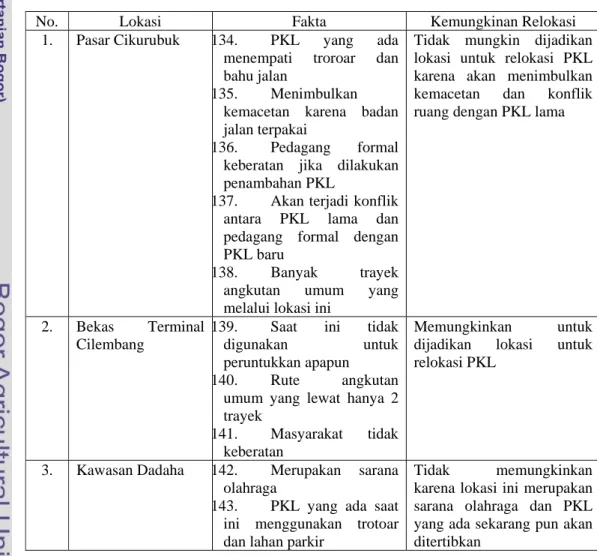 Tabel 36  Matriks Alternatif Lokasi untuk Relokasi PKL 