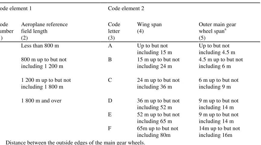 Table 1-1.    Aerodrome reference code 