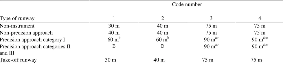 Table 3-2.    Minimum distance from the runway centre line to a holding bay, runway-holding position or road-holding position 