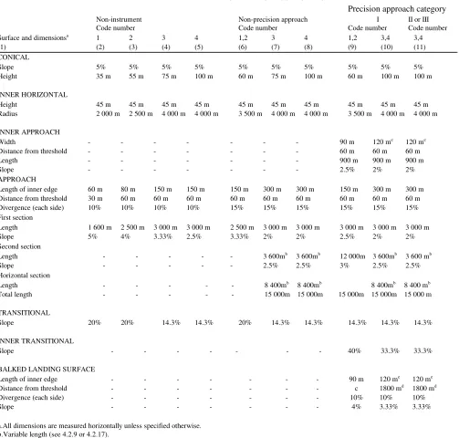 Table 4-1.    Dimensions and slopes of obstacle limitation surfaces CApproach runways 