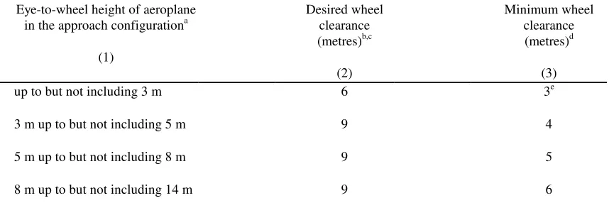 Table 5-2.    Wheel clearance over threshold for PAPI and APAPI 