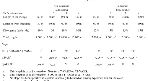 Table 5-3.    Dimensions and slopes of the obstacle protection surface 