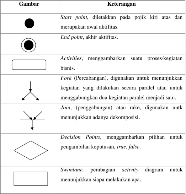 Tabel II.2. Simbol Activity Diagram 