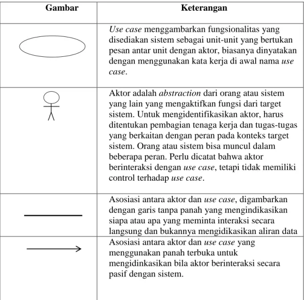 Tabel II.7. Simbol Use Case 