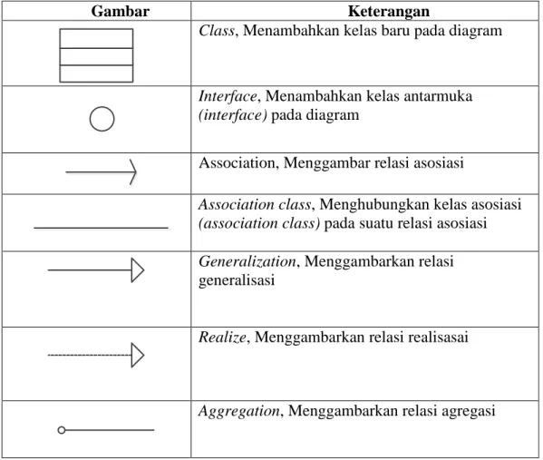 Tabel II.10. Simbol Class Diagram 
