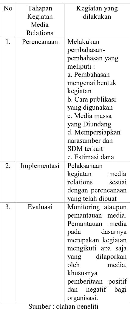 Tabel 1. Tahapan Kegiatan Media Relations